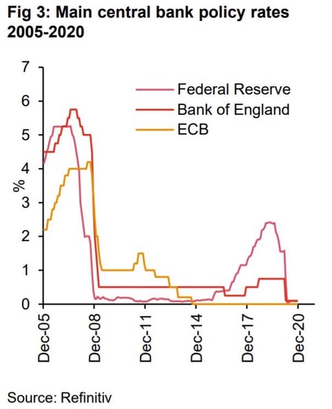 Main-central-bank-policy-rates-2005-2020